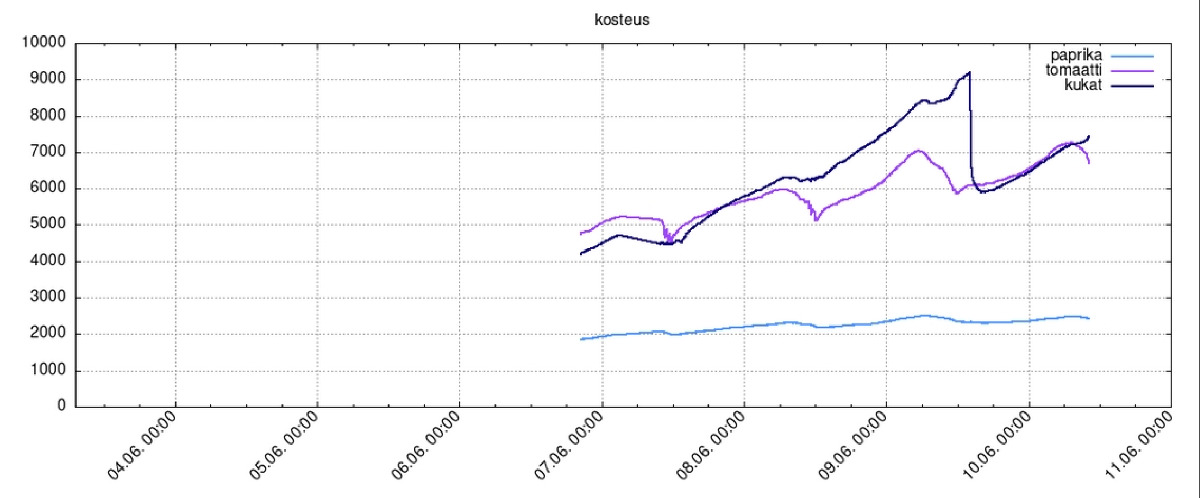 Kosteuskäyriä alussa